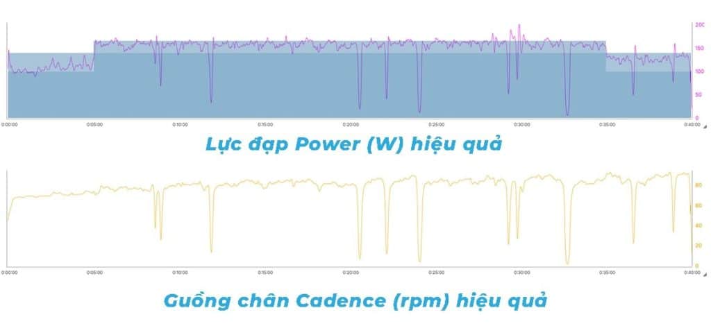 Biểu đồ dữ liệu công suất (watt) và guồng chân cadence khi đạp xe cho thấy mức watt giữ ổn định, minh hoạ cách đo công suất FTP